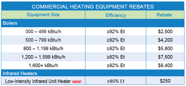 Commercial heating PGW EnergySense Rebates Grants